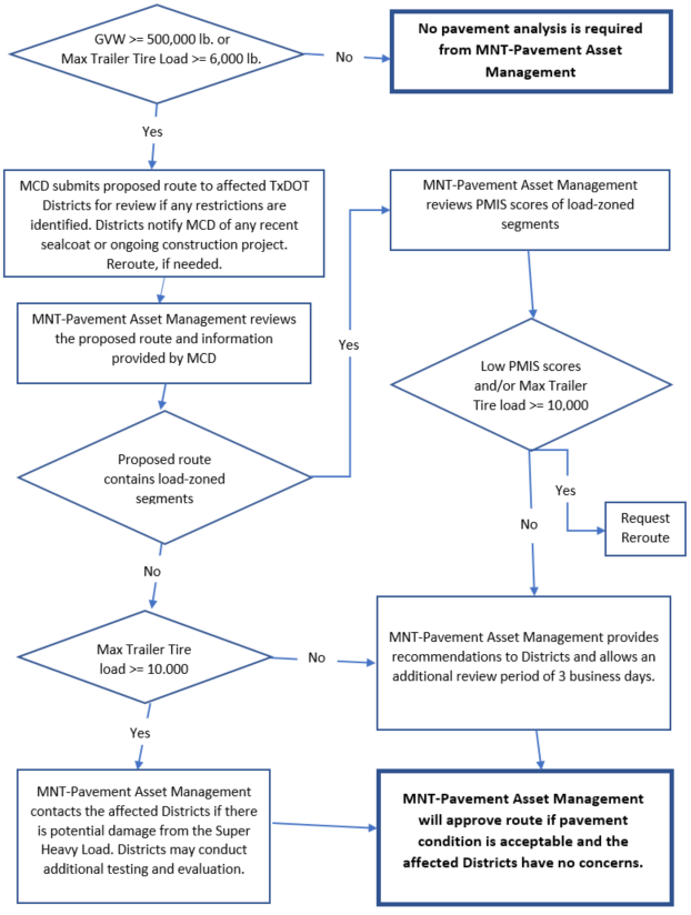 Flow chart showing the super heavy loadevaluation process. (click in image to see full-size image)
