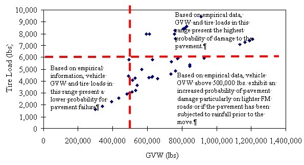 General relationship in gross vehicle weight(GVW) and increased trailer tire load based on loading diagrams. (click in image to see full-size image)