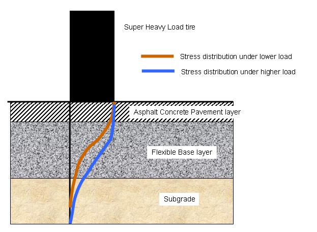 Stress distribution within a flexible pavementstructure for a low and high tire load. (click in image to see full-size image)