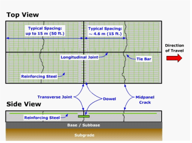 Jointed Reinforced Concrete Pavement (JRCP). ( click in image to see full-size image)