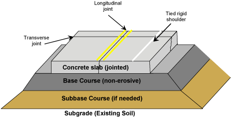 Typical section for a rigid pavement. ( click in image to see full-size image)