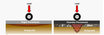 Typical stress distribution under a rigid and a flexible pavement. ( click in image to see full-size image)