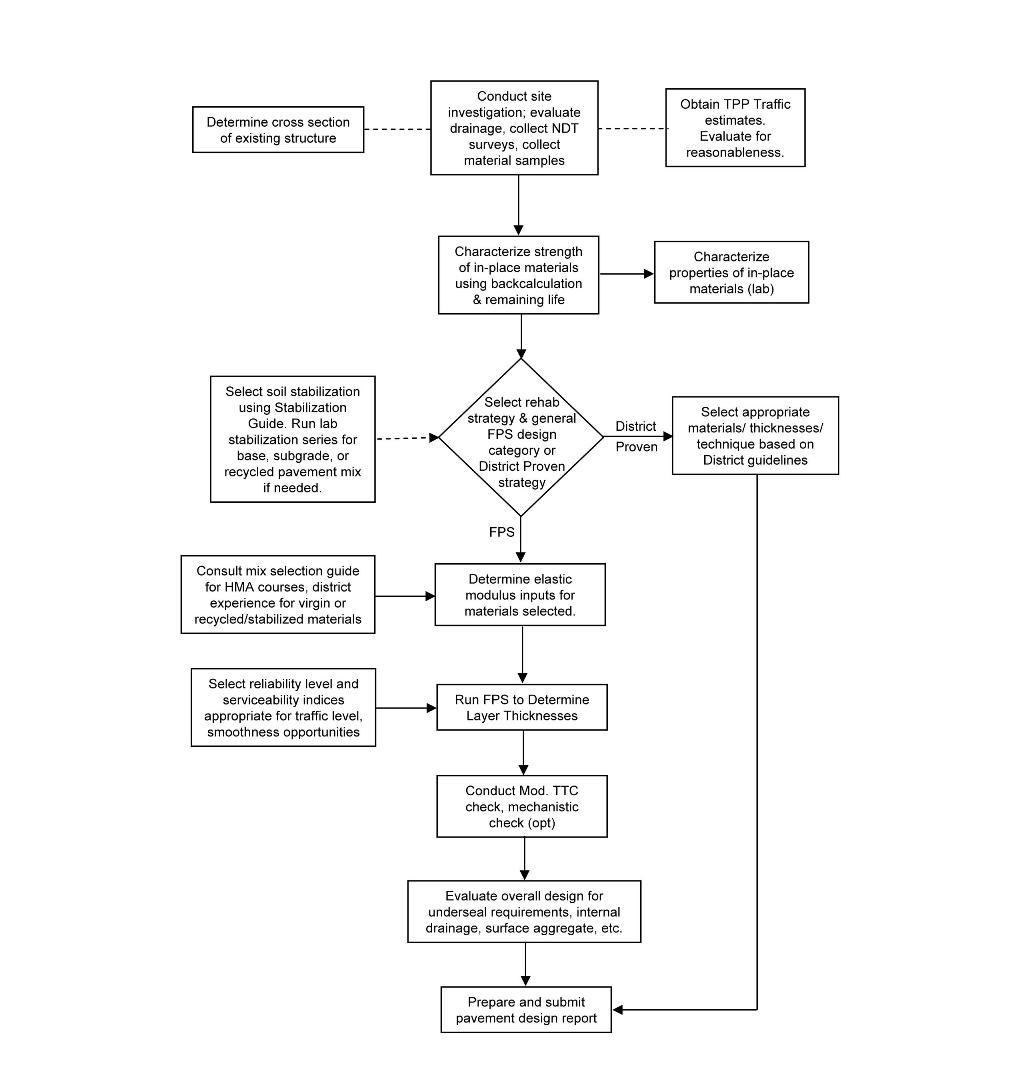 Design process for flexible pavement rehabilitation. ( click in image to see full-size image)