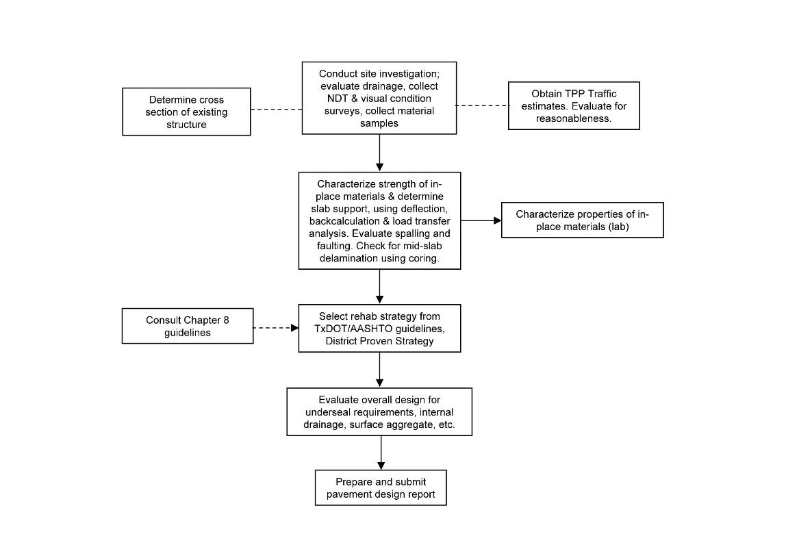 Design process for rigid pavement rehabilitation. ( click in image to see full-size image)