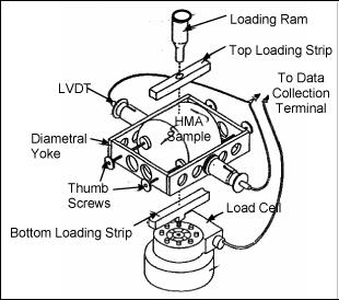 Diametrical loading of HMA specimen for modulus testing. ( click in image to see full-size image)