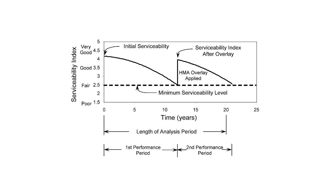 Pavement Performance Relationships. ( click in image to see full-size image)