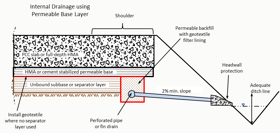 Positive drainage using a permeable base layer. ( click in image to see full-size image)