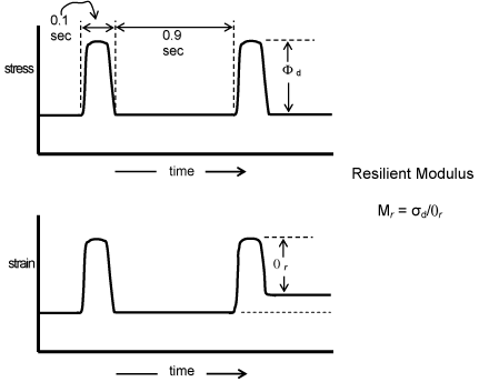 Resilient Modulus Test Cycle. ( click in image to see full-size image)