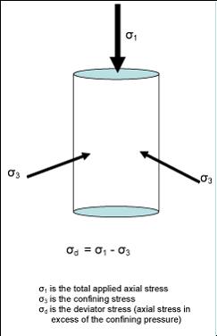 Stresses acting on a triaxial specimen. ( click in image to see full-size image)