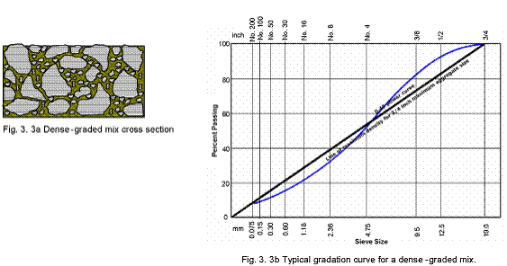 Dense-graded mix cross-section and typicalgradation curve for a dense-graded mix. (click in image to see full-size image)