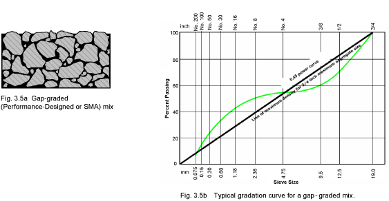 Gap-graded (Performance-Designed or SMA)mix and typical gradation curve for a gap-graded mix. (click in image to see full-size image)