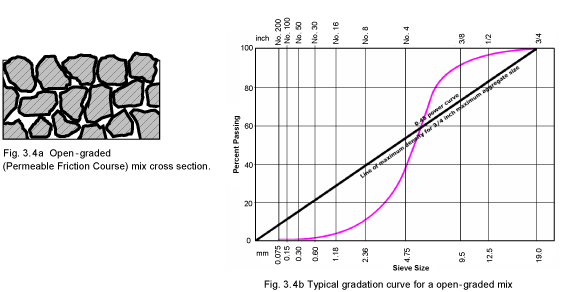 Open-graded (Permeable Friction Course)mix cross-section and typical gradation curve for open-graded mix. (click in image to see full-size image)