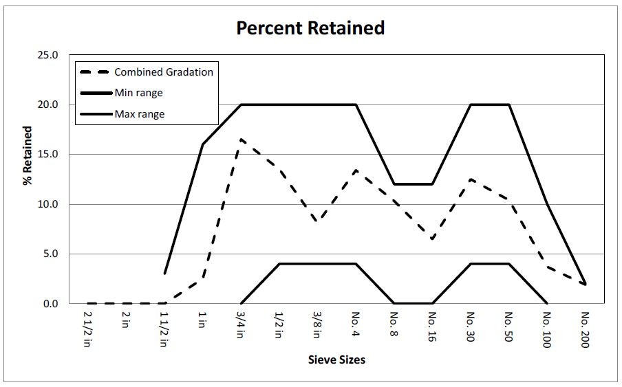 Percent Retained Chart. (click in image to see full-size image)