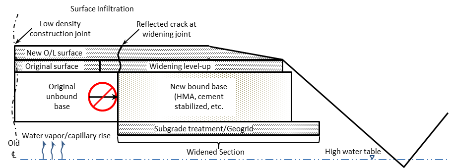 In-pavement moisture accumulation, resultingin “bath tub” effect. (click in image to see full-size image)