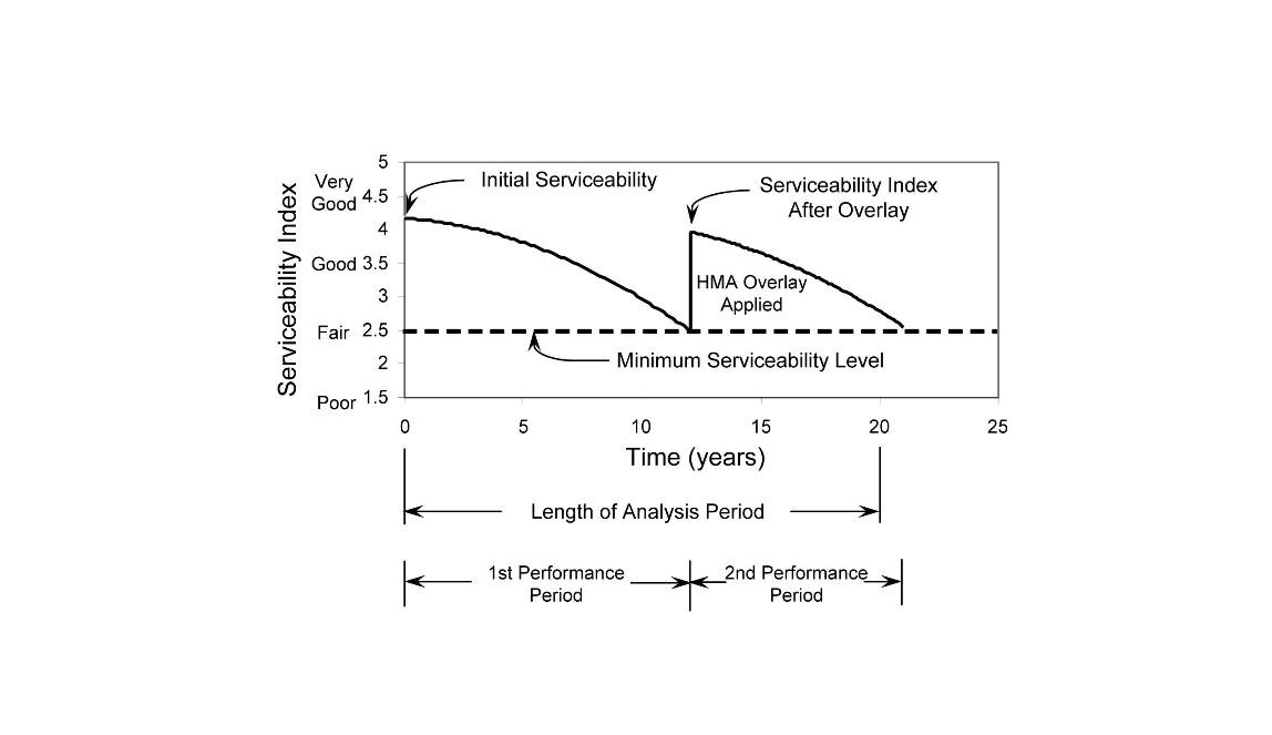 Pavement Performance Relationships. (click in image to see full-size image)