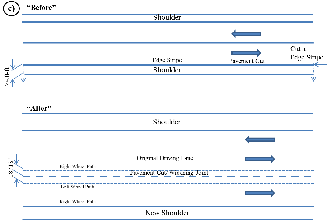 Recommended Widening Joint Location: a)12.0-ft. Lanes, Original Shoulder > 6.0-ft. width, b) 12.0-ft. Lanes,Original Shoulder 4.0- to 6.0-ft. width, and c) 12.0-ft. Lanes,Original Shoulder < 4.0-ft. width. (click in image to see full-size image)