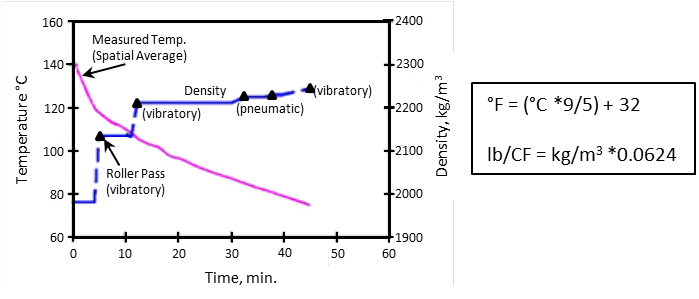 Density and Measured Mat Temperature vs.Time (note the increase in density for each roller pass) (Chadbournet al., 1998).© Copyright 2006 University of Washington (click in image to see full-size image)