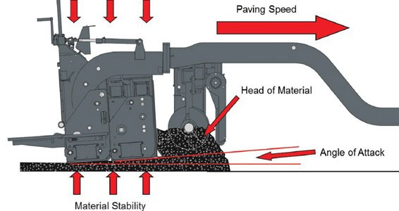 Screed angle of attack. (click in image to see full-size image)