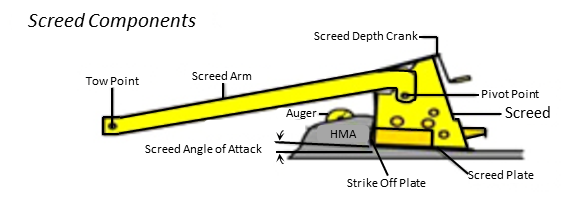 Screed Components and Forces.© Copyright 2006 University of Washington (click in image to see full-size image)