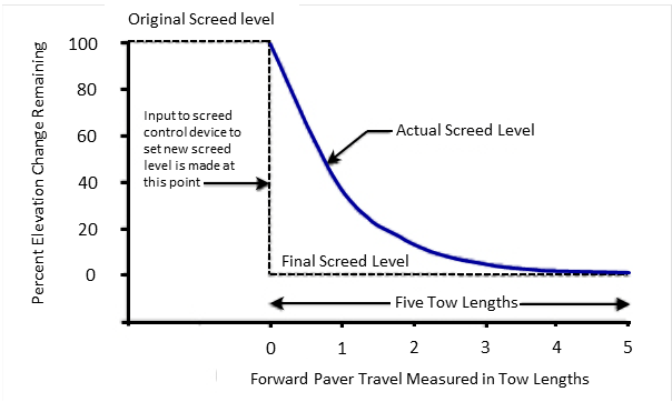 Screed reaction to a manual decrease inscreed angle, (after TRB, 2000).© 2006 University of Washington (click in image to see full-size image)