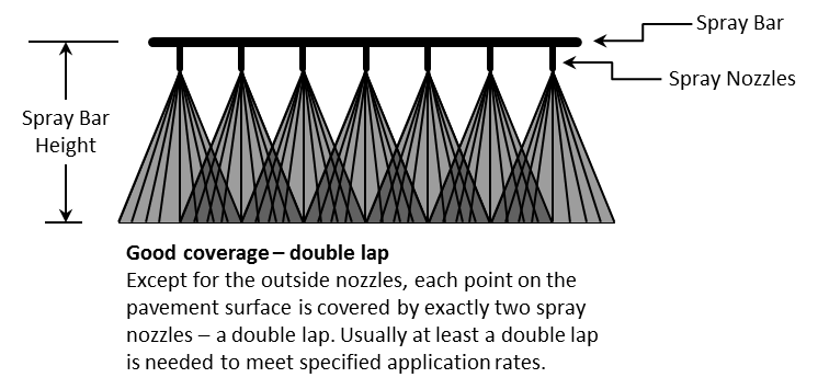 Tack coat application using double lapcoverage.© Copyright 2006 University of Washington (click in image to see full-size image)