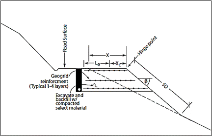 Repair of Embankment Failure using Geogrid. (click in image to see full-size image)
