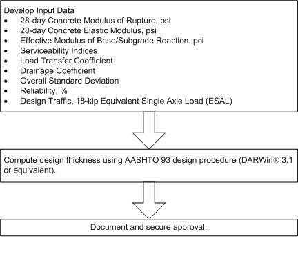 CPCD Pavement Design Process. (click in image to see full-size image)