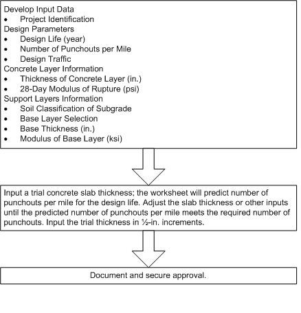 CRCP Pavement Design Process. (click in image to see full-size image)