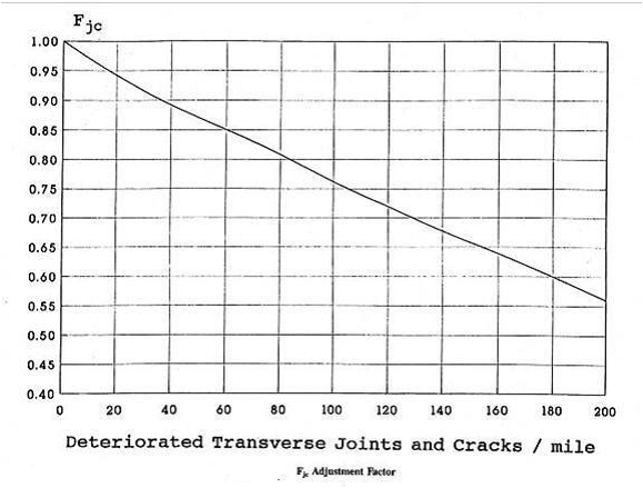 Joints and Cracks Adjustment Factor forBonded Overlays, Fjc.Source: AASHTO Guide for Design of Pavement Structures (1993) (click in image to see full-size image)