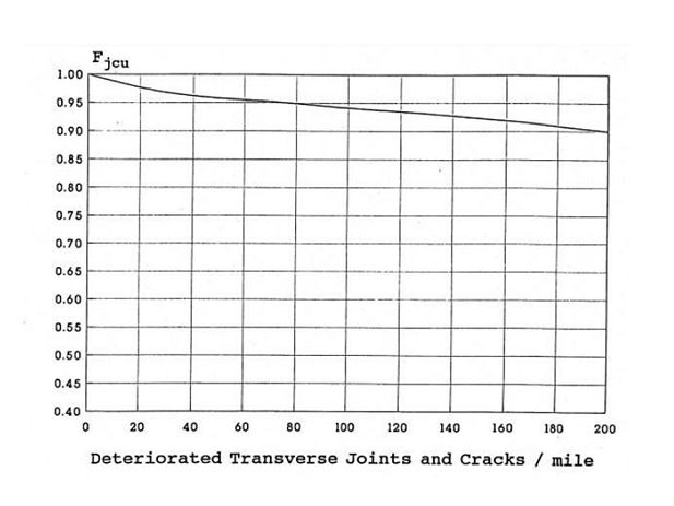 Joints and Cracks Adjustment Factor forUnbonded Overlays, FjcuSource: AASHTO Guide for Design of Pavement Structures (1993) (click in image to see full-size image)