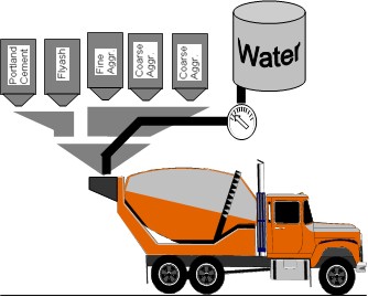 Truck-mixed or dry batching of concrete. (click in image to see full-size image)