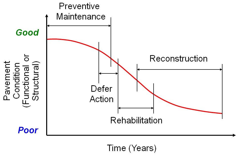 Effect of maintenance on pavement condition. (click in image to see full-size image)