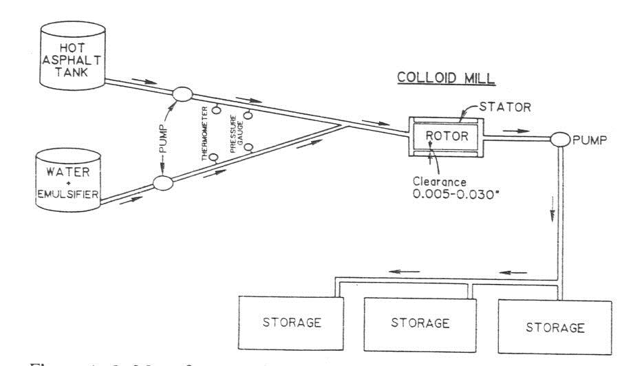 Manufacture of emulsified asphalt. (click in image to see full-size image)