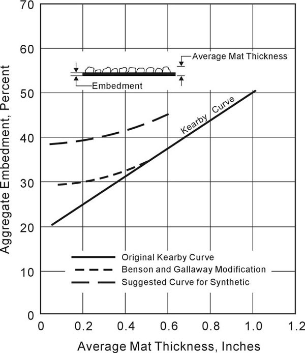 Relation of Percent Embedment to Mat Thicknessfor Determining Quantity of Asphalt. (After Epps et al., 1981) (click in image to see full-size image)