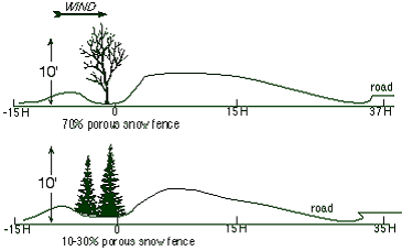 Snow fence density and height control snowdeposition distance. The more porous the snow fence, the longerthe deposition distance. (click in image to see full-size image)