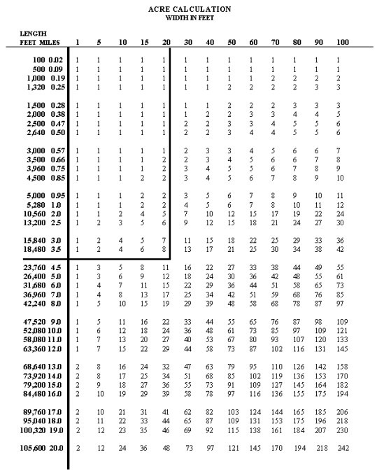 Acre Calculation Chart (click in image to see full-size image)