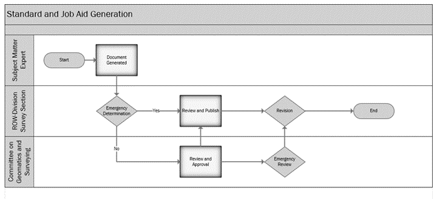 Standard and Job Aid Generation (click in image to see full-size image)