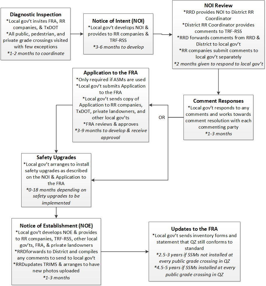 Quiet Zone Project Flow Chart (click in image to see full-size image)