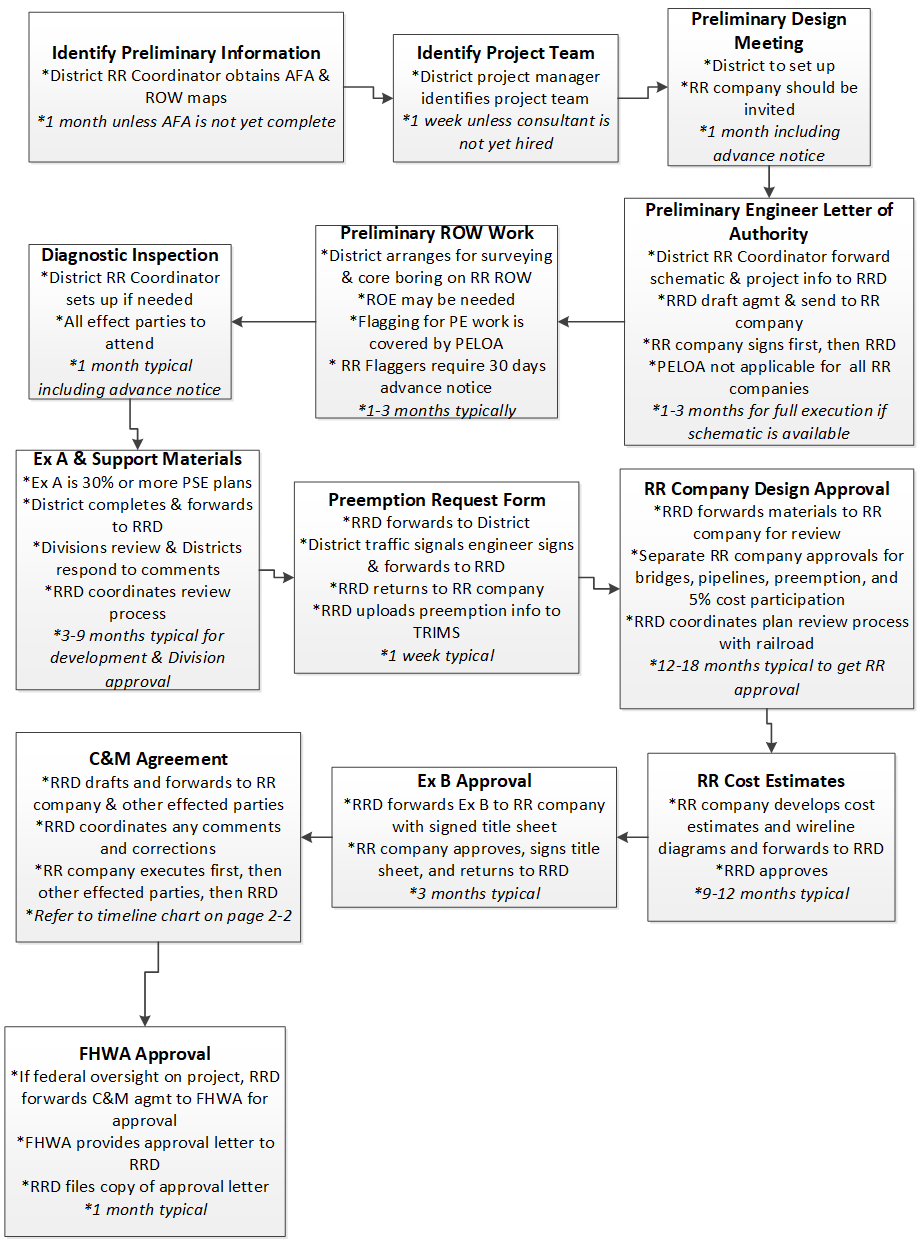 C&M Agreement Flow Chart (click in image to see full-size image)