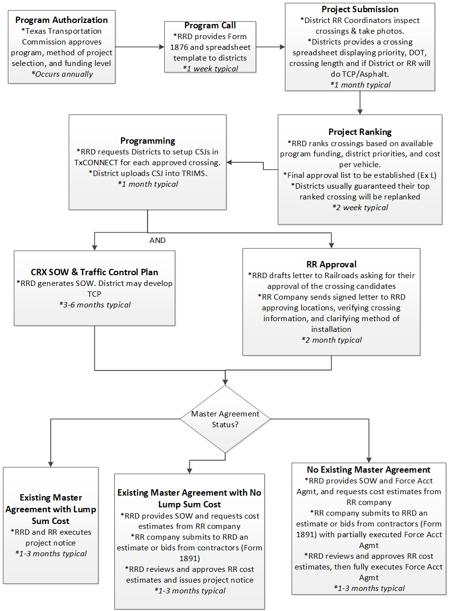 Replanking Project Flow Chart. (click in image to see full-size image)