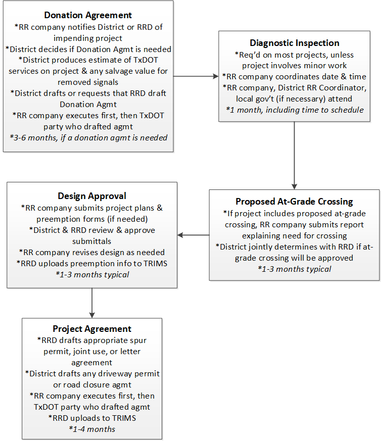 Railroad Capital Improvement Project FlowChart (click in image to see full-size image)