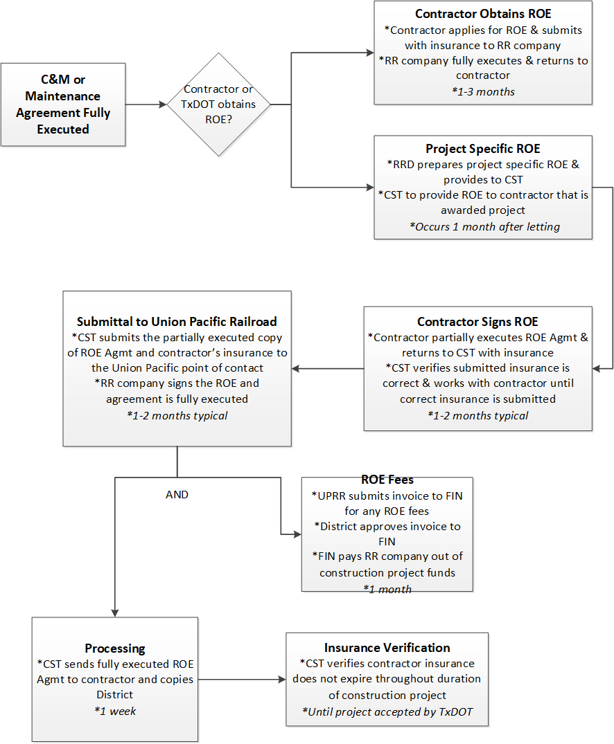 Right of Entry Agreement Flow Chart (click in image to see full-size image)