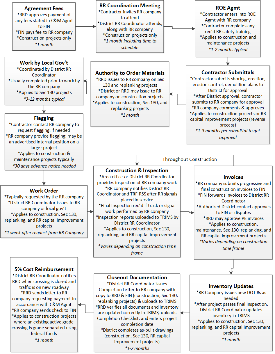 Construction and Inspection Processes FlowChart (click in image to see full-size image)