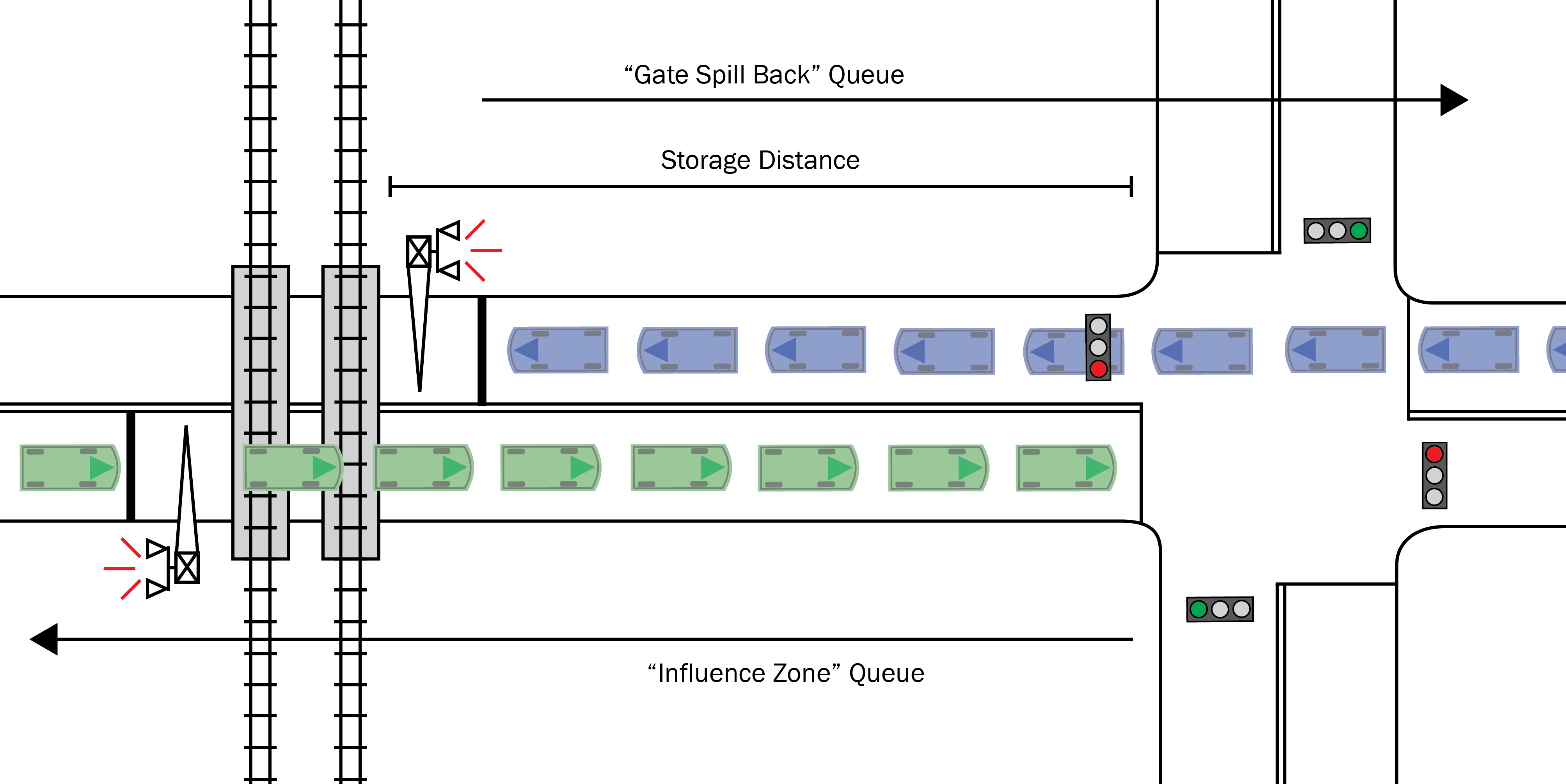 Figure 2–1. Queuing Near Railroad Crossings