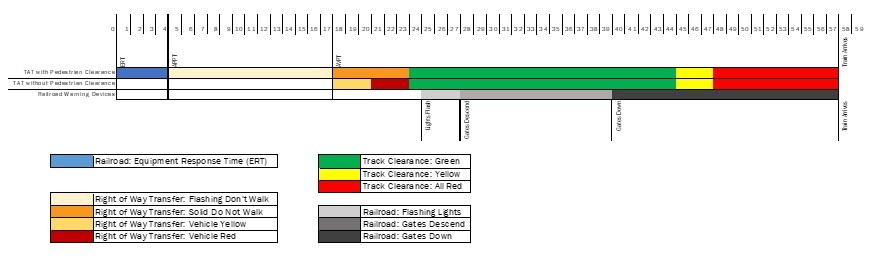 Figure 4–5. Traffic Signal Operations with APPT