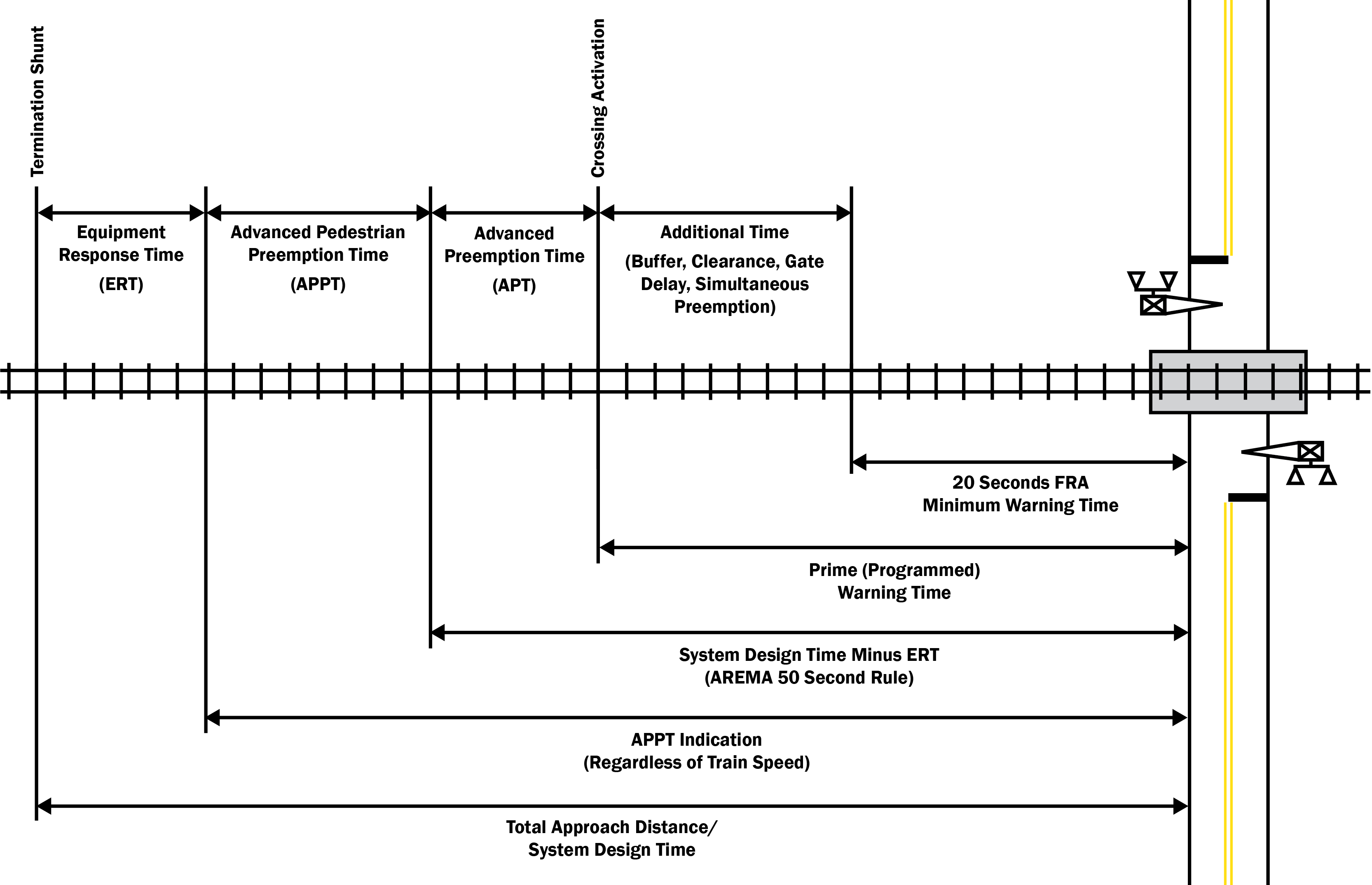 Figure 4–1. Typical Railroad Approach Timing Parameters