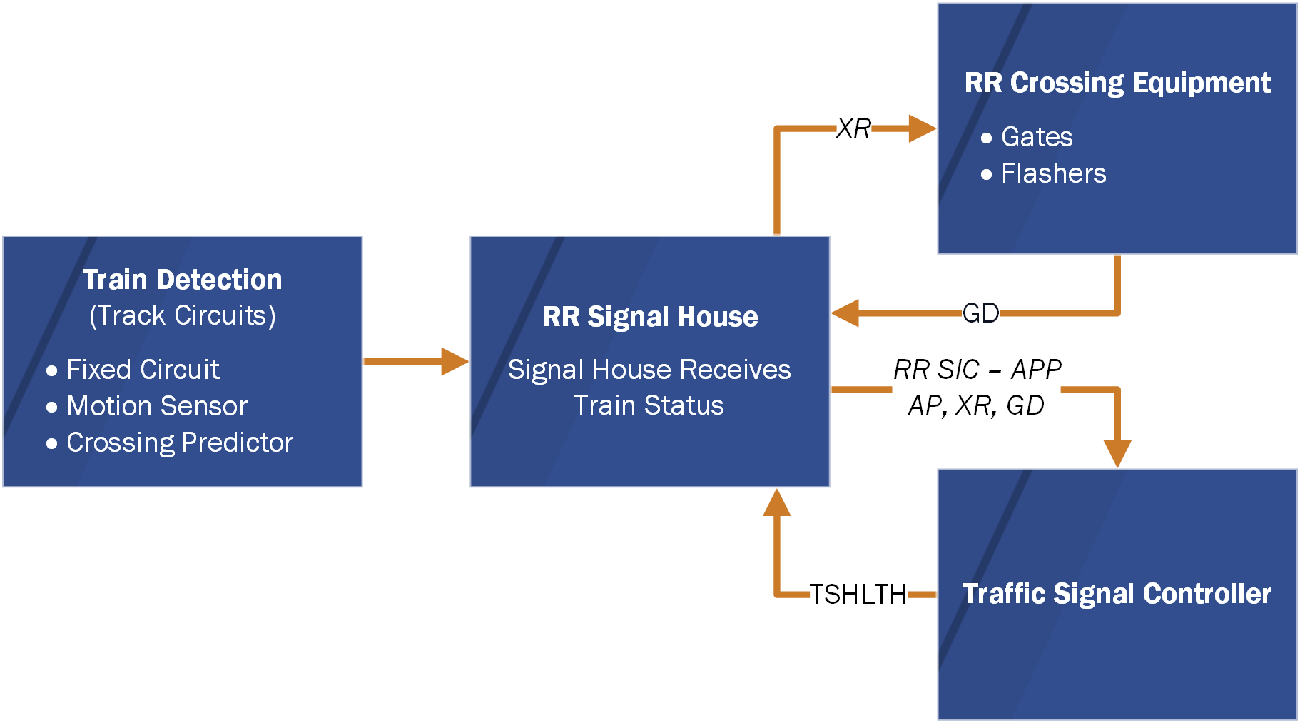 Figure 5–2. Crossing Circuit Diagram