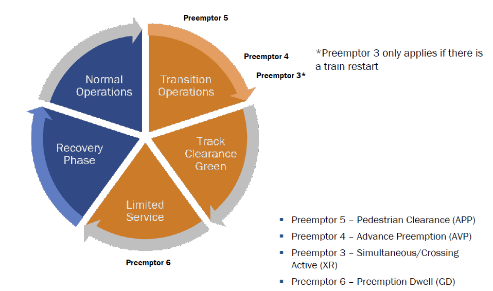 Figure 5–3. Preemptors Used in a Static Configuration