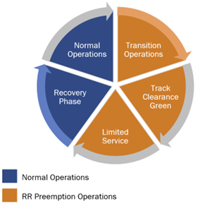 Figure 6–14. Generic Railroad Preemption Sequence