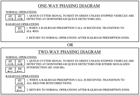 Figure 6&ndash;5. Phasing Diagram for a Queue Cutter Traffic Signal